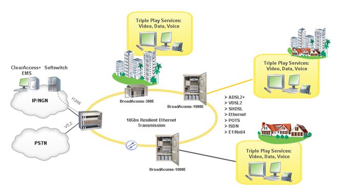 FTTR MSAG for Triple Play